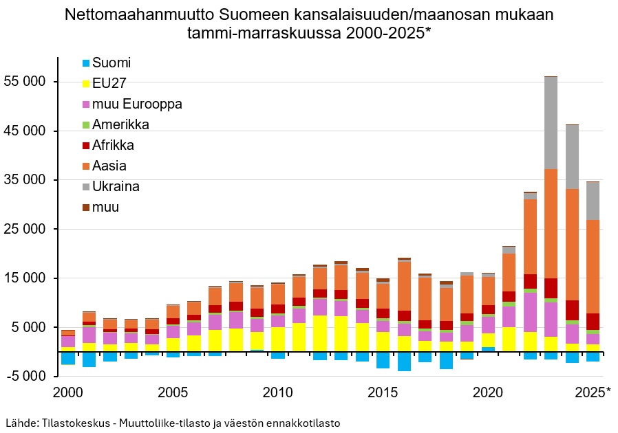 YLE uutisoi maahanmuuton romahtaneen. Nettomaahanmuutto on toki pienempi kuin huippuvuosina 2023-2024, mutta edelleen ollaan historiaan peilaten korkealla tasolla.
Ukrainalaisten maahanmuutto vähentynyt, samoin muu EU27 ja muu Eurooppa. #maahanmuutto