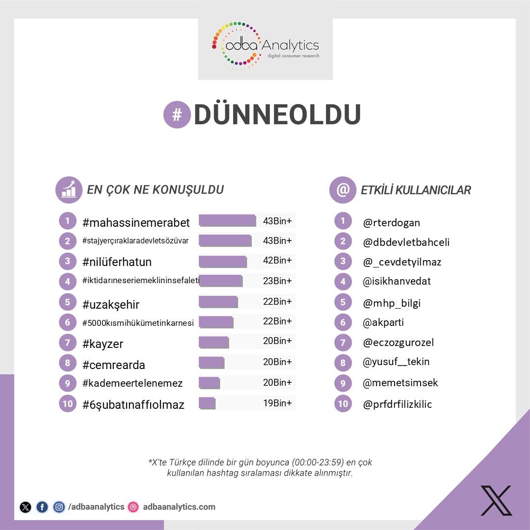 adbaanalytics's tweet image. 𝕏'te #dünneoldu en çok konuşulan konular;

1. #mahassinemerabet
2. #stajyerçıraklaradevletsözüvar
3. #nilüferhatun
4. #iktidarıneseriemeklininsefaleti
5. #uzakşehir

#5000kısmihükümetinkarnesi, #kayzer, #cemrearda, #kademeertelenemez, #6şubatınaffıolmaz