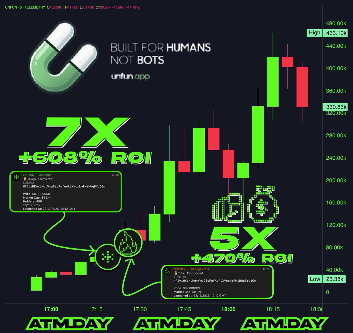 atmdotday's tweet image. You could’ve caught $UNFUN earlier on karta.trade.

Then the double-check came in:
OG Algo: 
$65.4k → 7.08X | ROI +608%
OG Algo v2.0 : 
$81.2k → 5.70X | ROI +470%

ATM.DAY is the pipeline for clean runners:
spot early, verify fast, scale hard.…