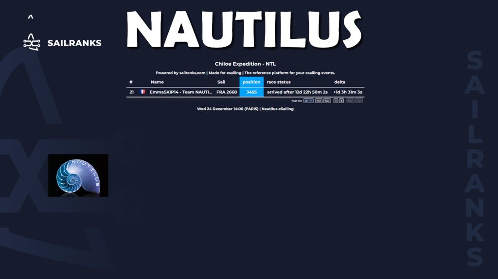 Classement team sur la Chiloe Expedition sur <a href="/VirtualRegatta/">Virtual Regatta</a> 🎮🌊⛵️

🥇Rojo - 96e
🥈Gulliverforever - 115e
🥉Dase - 142e

Une très très belle 8e place au classement VSR team 👍👏

Bravo à toutes et à tous 👏👍

#VirtualRegatta #VROffShore #VirtualRegattaOffShore