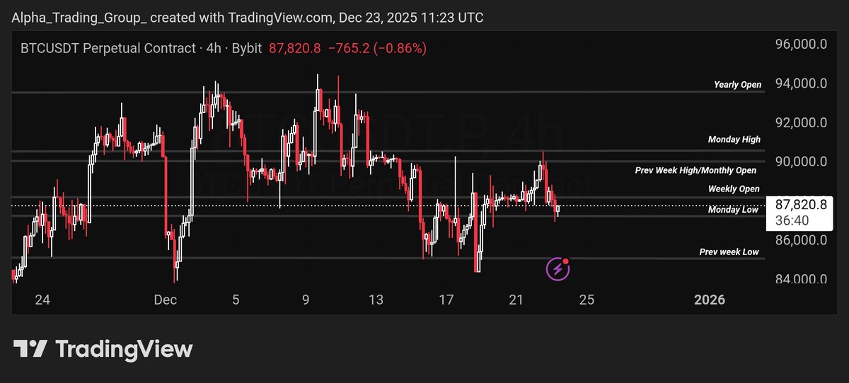 alpha_futures's tweet photo. Market Update

Yesterday, #Bitcoin saw another strong rejection from $90.3k (Monthly Open), a key resistance zone we’ve been highlighting throughout the past week.

This morning, $BTC lost $87.8k (Monday Low) on the 4-hour chart, which is not ideal for long positions. https://t.co/h7MH2tv2ZE