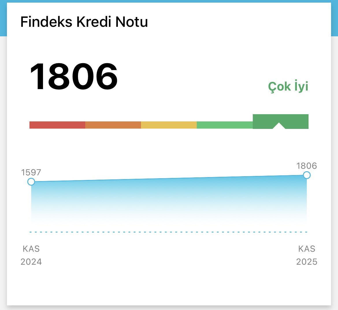 xSadeYatirimci's tweet photo. #Findex yılbaşına kadar her salı ücretsiz #kredi notunu sorgulama imkânı sunuyor.
⏰ Son 2 salı kaldı.
Bu da benim güncel Findex puanım 👇
Sizin kredi notunuz kaç çıktı? https://t.co/C0yrzM2aFP