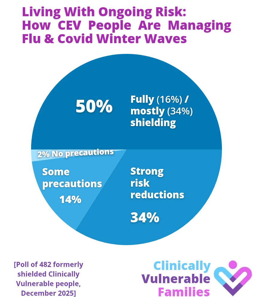 cv_cev's tweet image. NEW article by @AlannahFrancis1 (out tomorrow!) will highlight those who remain shielding for a 5th Christmas (~6 yrs) due to persistent high-risks.

The government used the most vulnerable to justify closures, and then left them behind without ever "Learning to live with Covid".