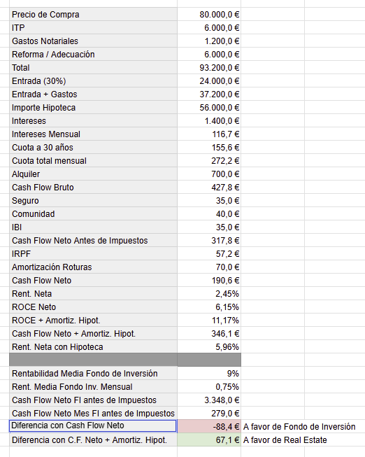 MiGueeLo's tweet photo. Me has dado una idea @watoulsky 

Diferencia rentabilidades entre una vivienda comprada a buen precio en una zona rentable con hipoteca (entrada 30%) frente a rentabilidades históricas de Fondos de Inversión. https://t.co/taazgkP6Md