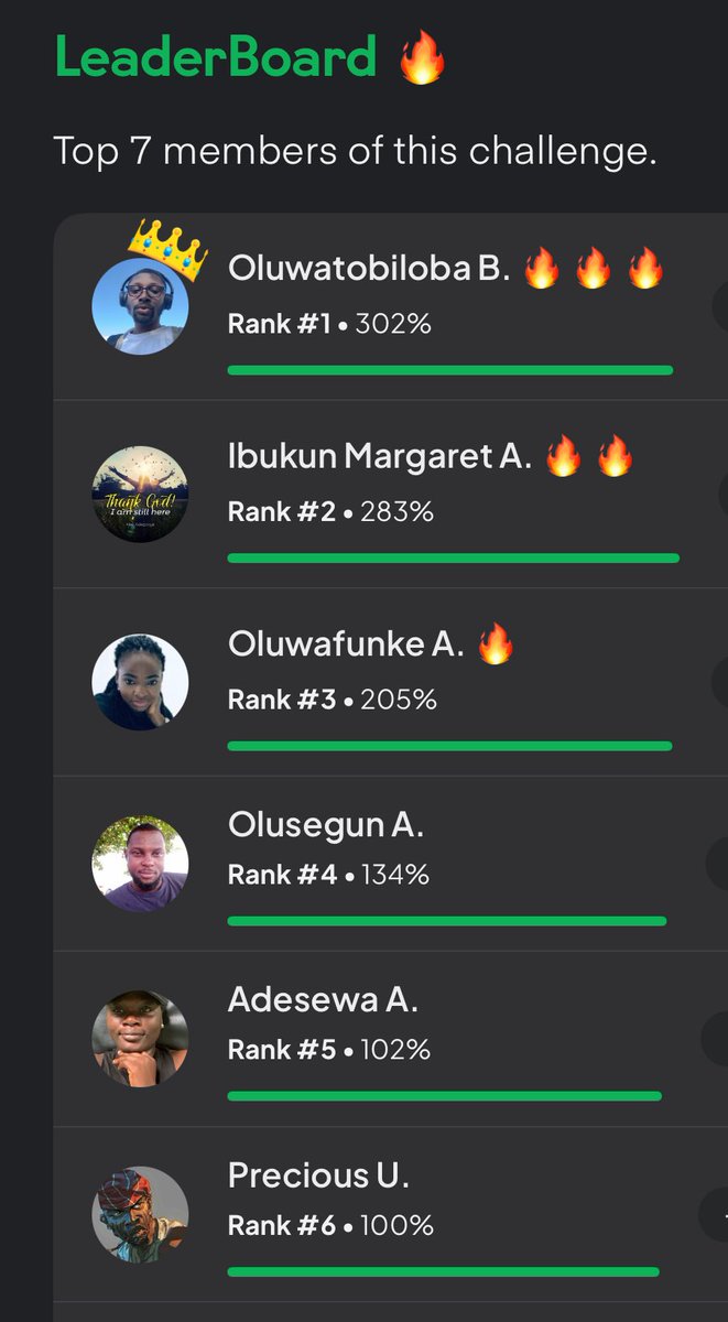 Challenge Completed 
<a href="/IbukunConnect/">MimiG 🇳🇬🇬🇧</a> and friends  

It’s 5 years of consistency and this years daily savings target was met 💯% by active savers. Interestingly majority saved more than the targeted amount. 

Next year we will start another, it’s just 1000 minimum daily 

❤️💡