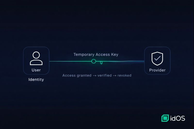 Reusable KYC does not mean
"my data traveling everywhere."

It means this:

One-time access.
Pre-filled data.
Permission revoked in seconds.

The provider never "owns" your identity.
It only verifies it.

That's <a href="/idOS_network/">idOS</a> working silently.
Infrastructure > spectacle.