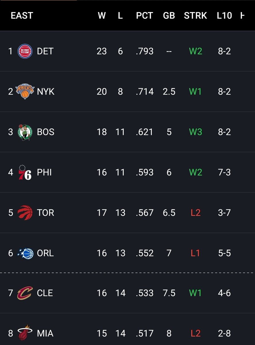 PerSources's tweet image. The Eastern Conference is wild this year. A lot can change in a couple weeks. 

What's the biggest surprise to you?