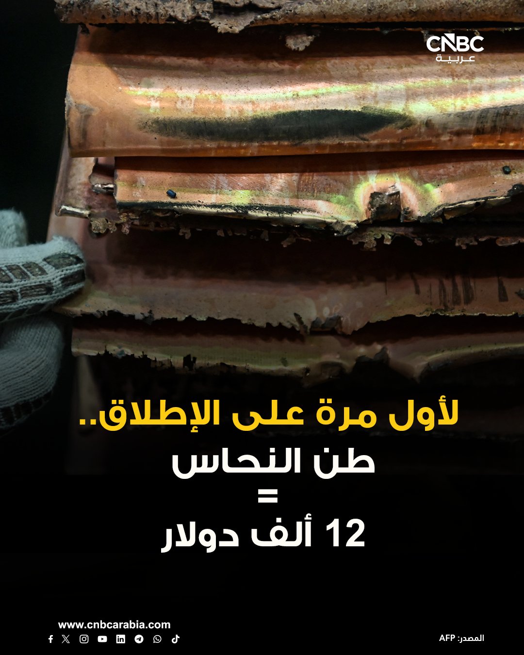 سعر طن النحاس المتداول في بورصة لندن للمعادن يسجل 12 ألف دولار للمرة الأولى على الإطلاق، نتيجة اضطرابات في الإمدادات والتوترات التجارية بفعل التعرفات. سعر النحاس يقفز 37% في 2025، متجهاً لأفضل أداء سنوي منذ عام 2009 