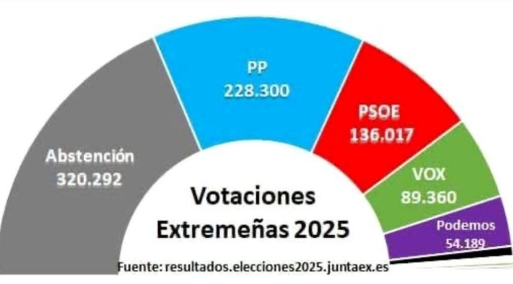 Ganó la abstención.
Perdieron los extremeños y más que perderán.