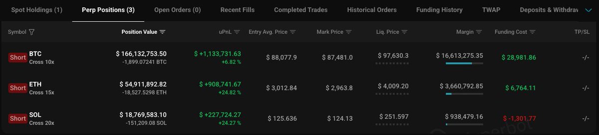 cryptoctlt's tweet image. 🚨 WHALES DUMP AGAIN

Recently we heard a news about whale, who sold over 250 Bitcoin to open short position 📉

Now, he increased leveraged positions in $BTC (10x), $ETH (15x) and $SOL (20x), with a total exposure at $243 MILLION.

Sounds crazy, isn’t it? 😱

And at the last…