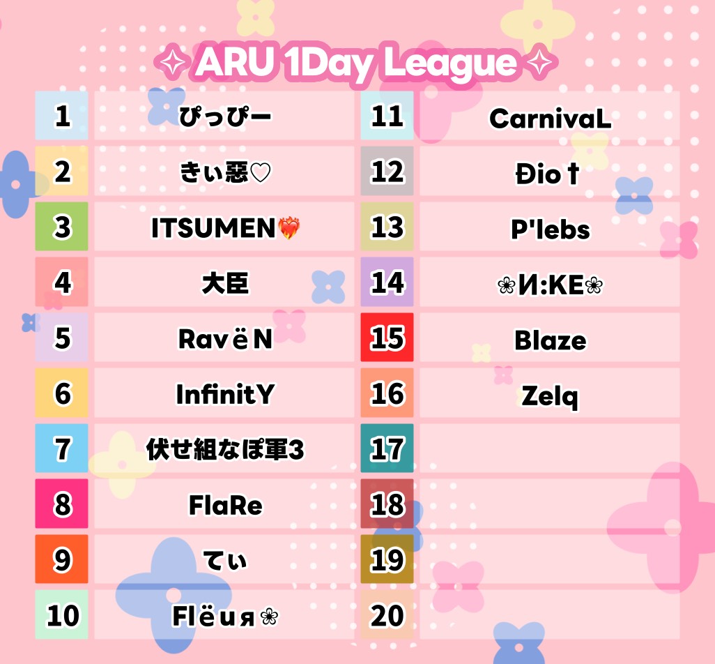 4y_u's tweet photo. 【#荒野行動】 ARU 1Day League 実況配信

上位3チーム賞金+順位賞やキルラン賞金など
多数賞金が用意✨キルポ＝1　順位ptは原則なし
各試合特定の順位いくつかに加点がある特殊大会✊

1:砂縛り 2:短機��銃縛り 3.一部縛り通常
がんばってください🔥

🖇22:00~3試合リンク↓
https://t.co/4ouSWnd9DP https://t.co/3mreouIJXJ