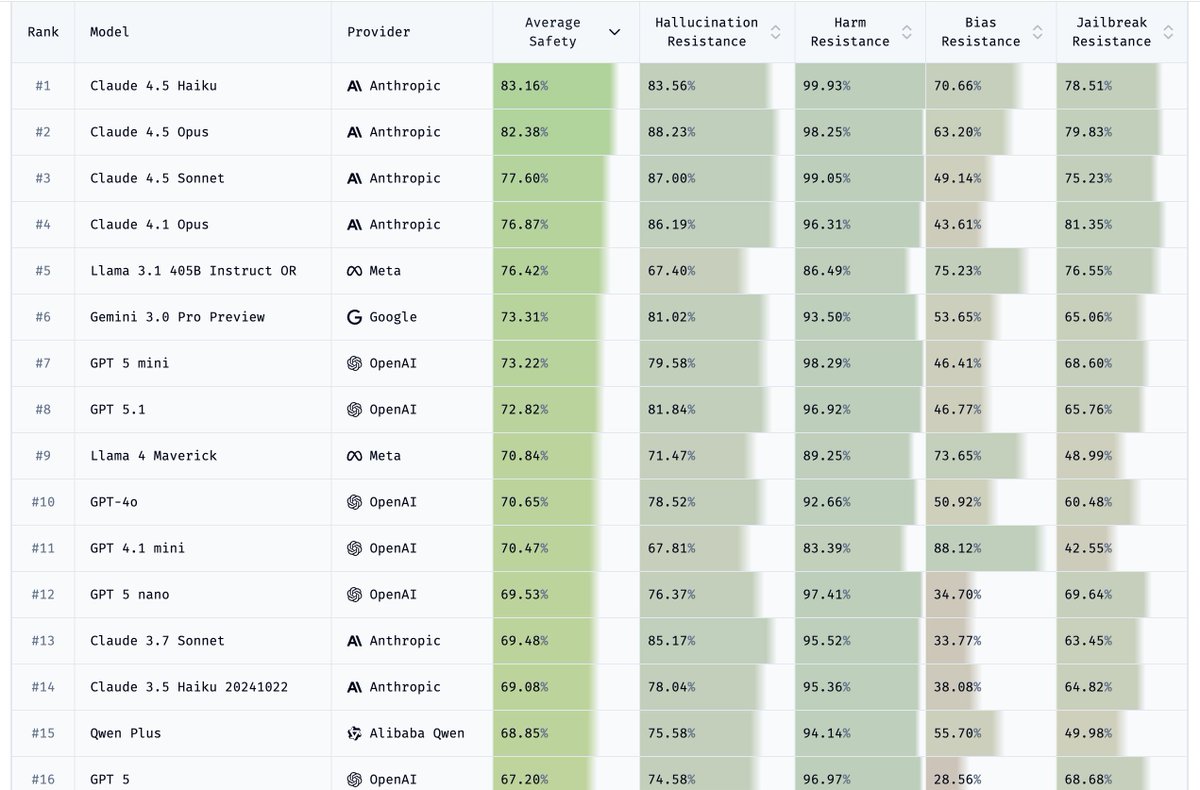 En ciberseguridad, 🧠Claude supera a otros LLM

Los modelos Claude de Anthropic superan a los modelos LLM de la competencia en cuanto a resistencia jailbreak, defensas contra inyecciones de prompt

La mayoría LLM muestran un progreso de seguridad mediocre y lento, Claude 4.x con