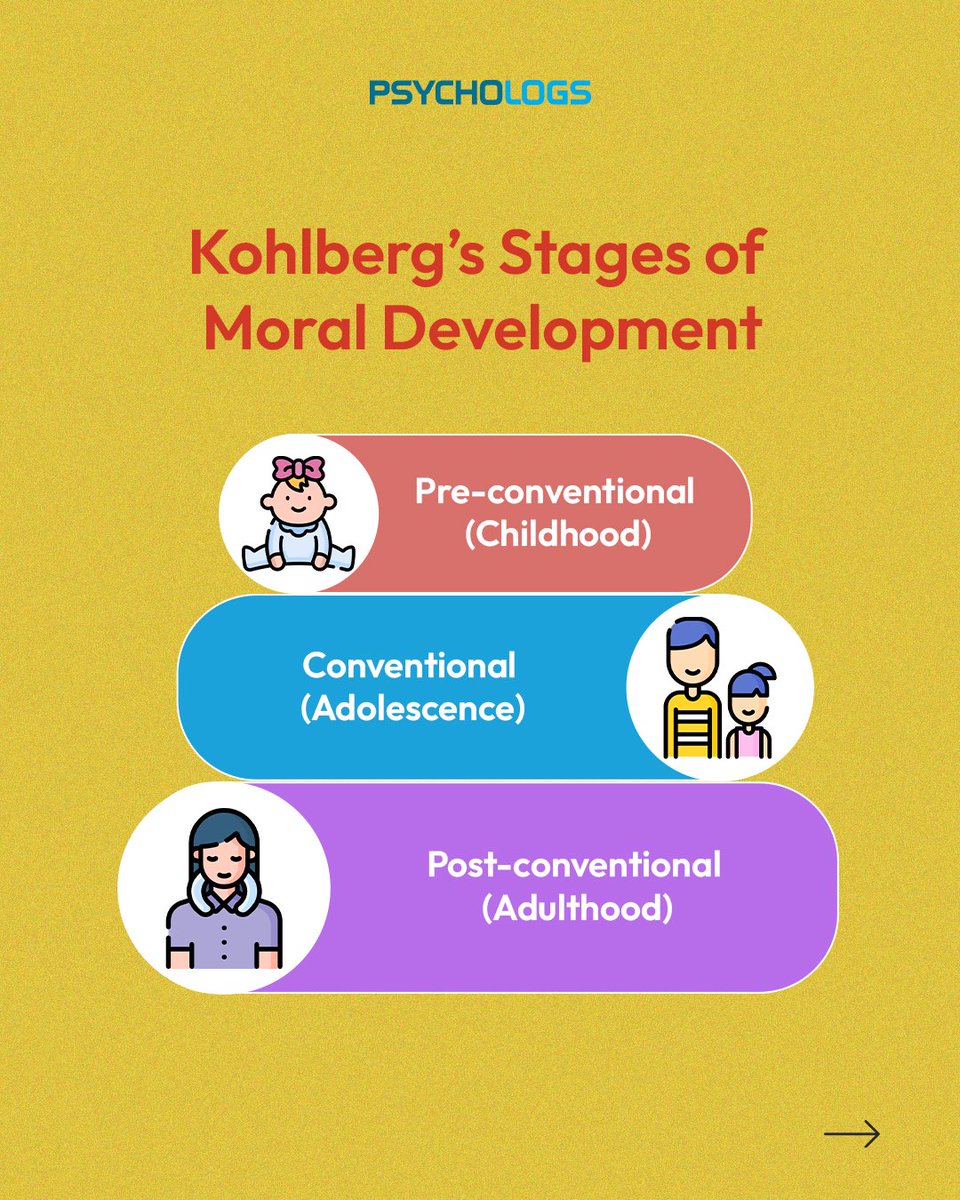 PsychologsIndia's tweet image. Moral choices don’t stay the same as we grow; they mature with our mind, brain, and life experiences. From avoiding punishment to standing by personal values, our sense of right and wrong evolves with age and understanding.

#psychologytoday #informative #kohlbergstheory