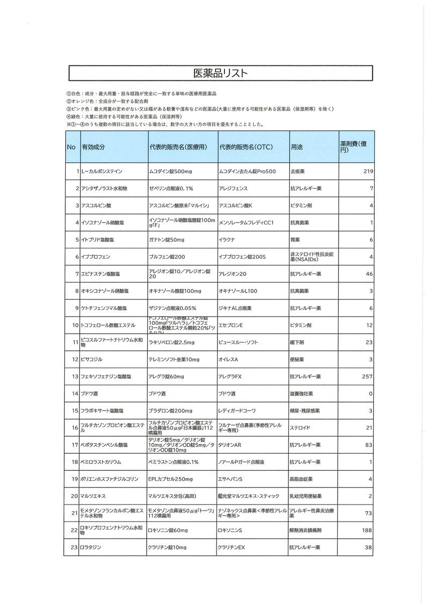 hodanren's tweet image. 自民と維新が密室で合意
OTC類似薬　77成分・1100品目で25%を患者が追加負担
対象薬剤のリストが明らかになりました