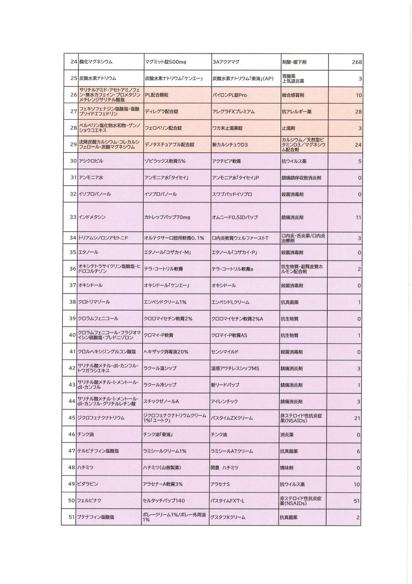 hodanren's tweet image. 自民と維新が密室で合意
OTC類似薬　77成分・1100品目で25%を患者が追加負担
対象薬剤のリストが明らかになりました