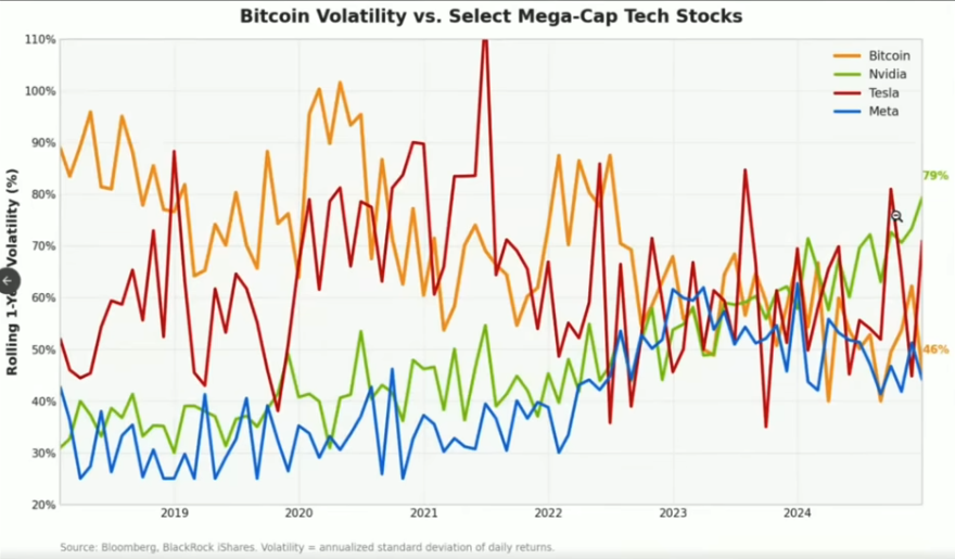 🚨Bureau : "Il Bitcoin Riduce la Sua Volatilità: Meno Fluttuante di Nvidia e Tesla"