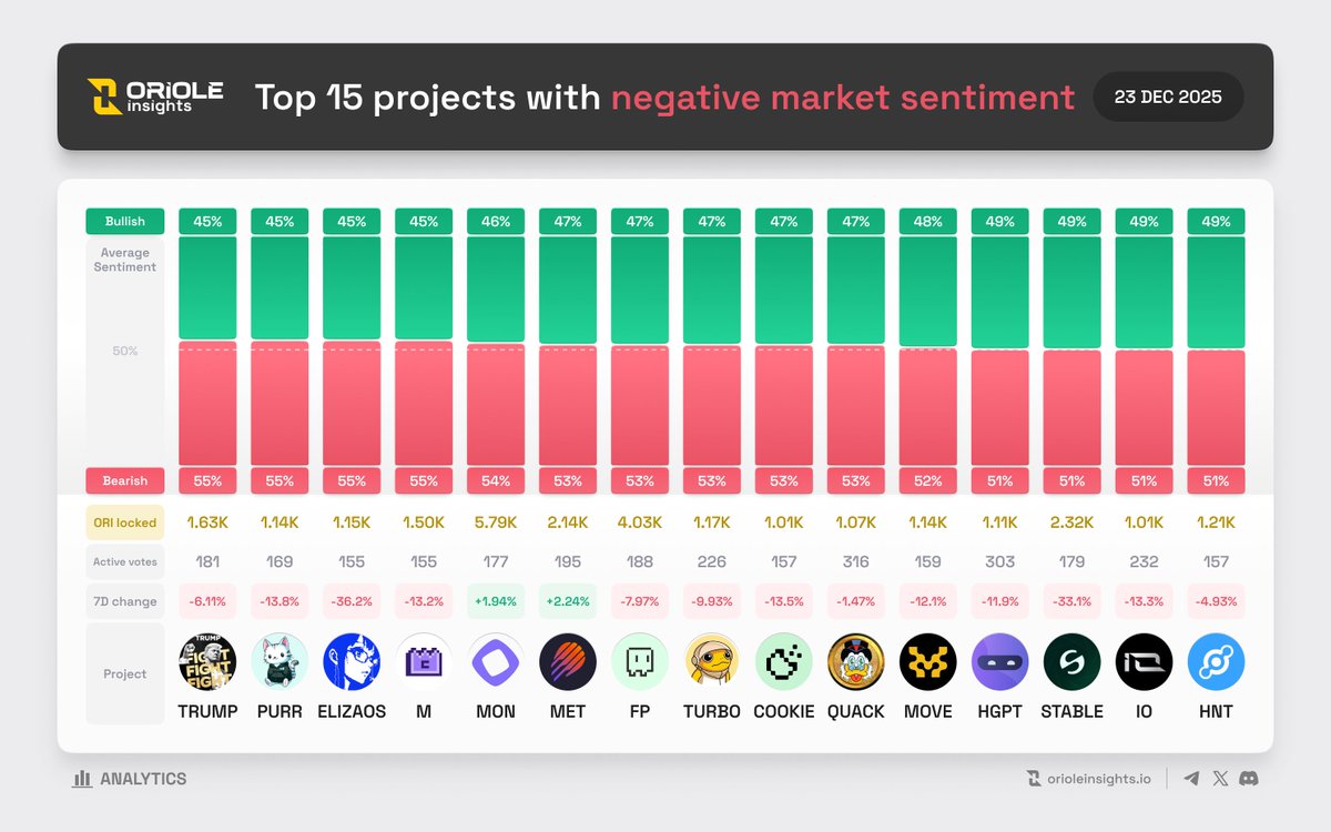OrioleInsights's tweet image. Top 15 projects with negative market sentiment | 23 Dec by @OrioleInsights 

📊 #TOP Trending Projects on @OrioleInsights

1. @GetTrumpMemes $TRUMP - 1,625 ORI (181)
2. @Hypurr $PURR - 1,143 ORI (169)
3. @ElizaEcoFund $ELIZAOS - 1,150 ORI (155)
4. @MemeCore_ORG $M - 1,496 ORI…