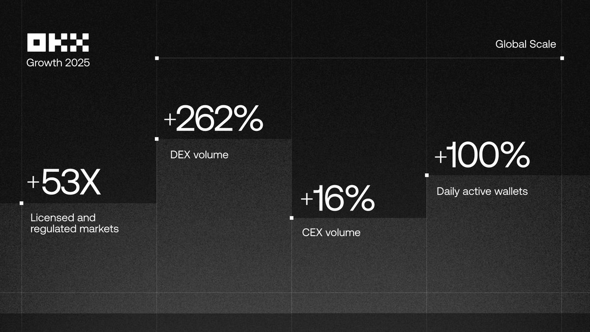 Our numbers tell a powerful story of growth in 2025. 

Underneath these stats is a focus on building systems the right way — secure, compliant, and trustworthy.

tl;dr: The New Money era is here.
