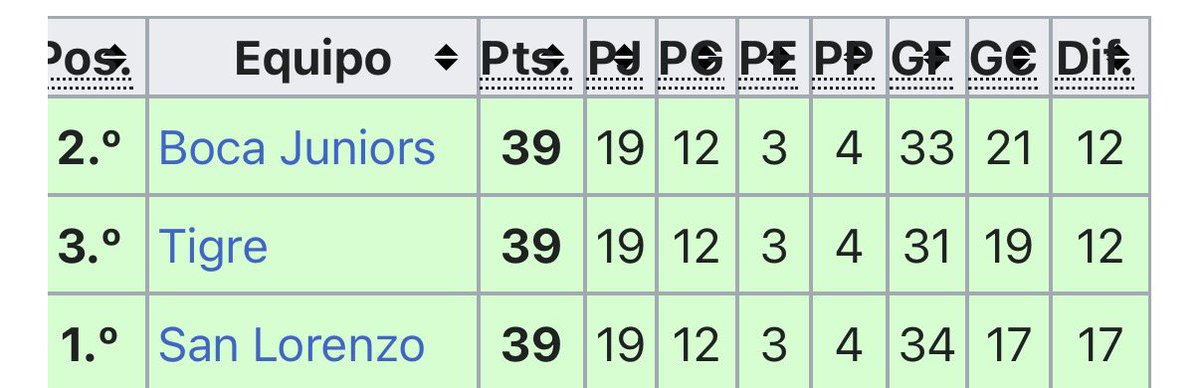 *San Lorenzo primero con mejor diferencia de gol*

AFA: esto no puede quedar así! Lo más justo es un desempate!

* Terminan todos el triangular con 3 pts*

AFA: Tome su torneo boquita de mi vida te lo mereces 🥰🥰🥰