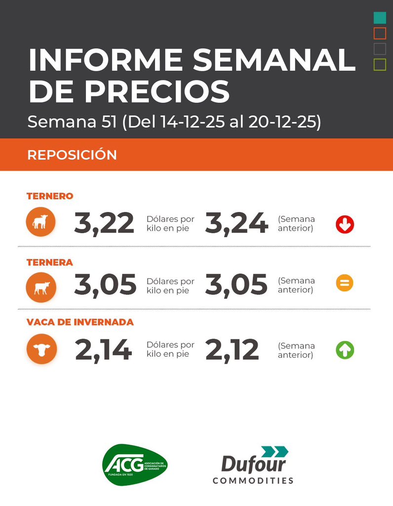 🌱Compartimos el informe semanal de precios: del 14/12 al 20/12👇