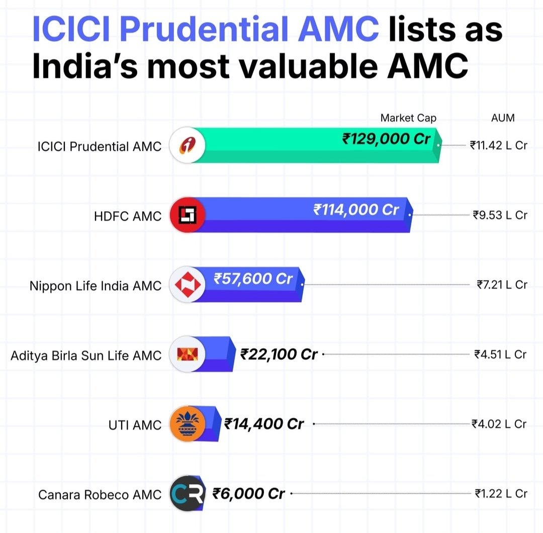 PorasTiwari2's tweet photo. Icici prudential AMC lists as ...
India's most valuable AMC...
Icici prudential AMC.
HDFC AMC.
#Nippon life India AMC.
#AdityaDhar Birla Sun Life AMC.
#Uti AMC.
#Canera rebeco AMC.
#amc #finance #iciciprudential .
#hdfcamc.
#stocks https://t.co/id6DfiqQQ4