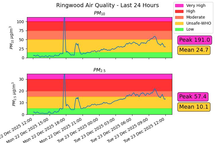 Wood burning in #Ringwood resulting in some very high air pollution levels last night.