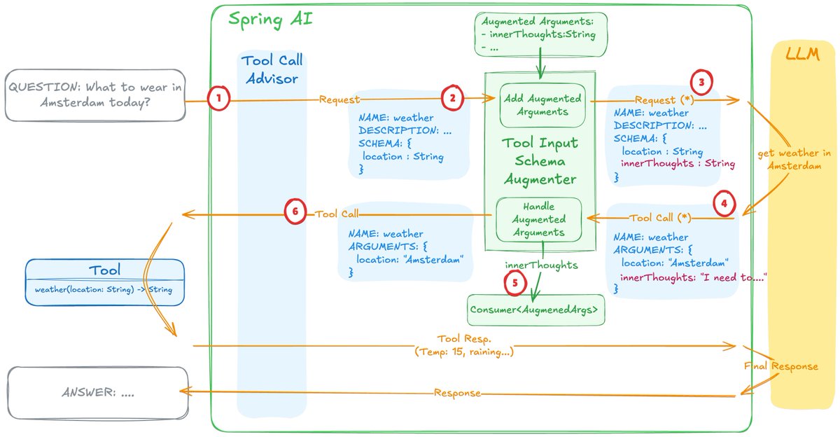 christzolov's tweet image. 🤖 Building AI agents? You can capture WHY the LLM makes decisions—not just what it decides. #SpringAI's Tool Argument Augmenter captures LLM reasoning alongside tool calls—useful for building memory-enhanced agents. No tool modifications needed!
📖 spring.io/blog/2025/12/2…