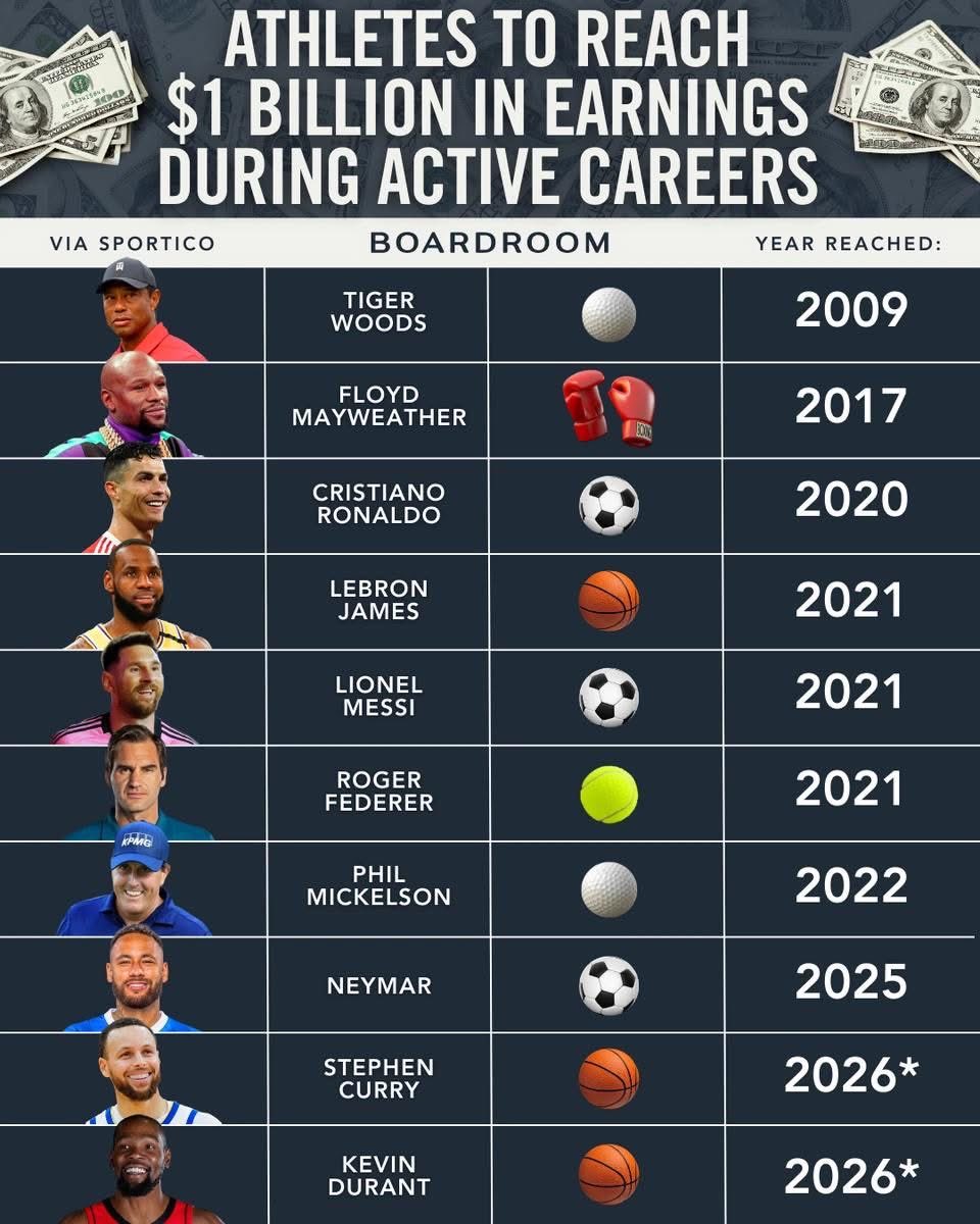 💰 Athletes to reach $1 billion in earnings during active careers

1.🇺🇸 Tiger Woods | 🏌️ | Year reached: 2009
2.🇺🇸 Floyd Mayweather | 🥊 | Year reached: 2017
3.🇵🇹 Cristiano Ronaldo | ⚽ | Year reached: 2020
4.🇺🇸 LeBron James | 🏀 | Year reached: 2021
5.🇦🇷 Lionel Messi | ⚽ | Year