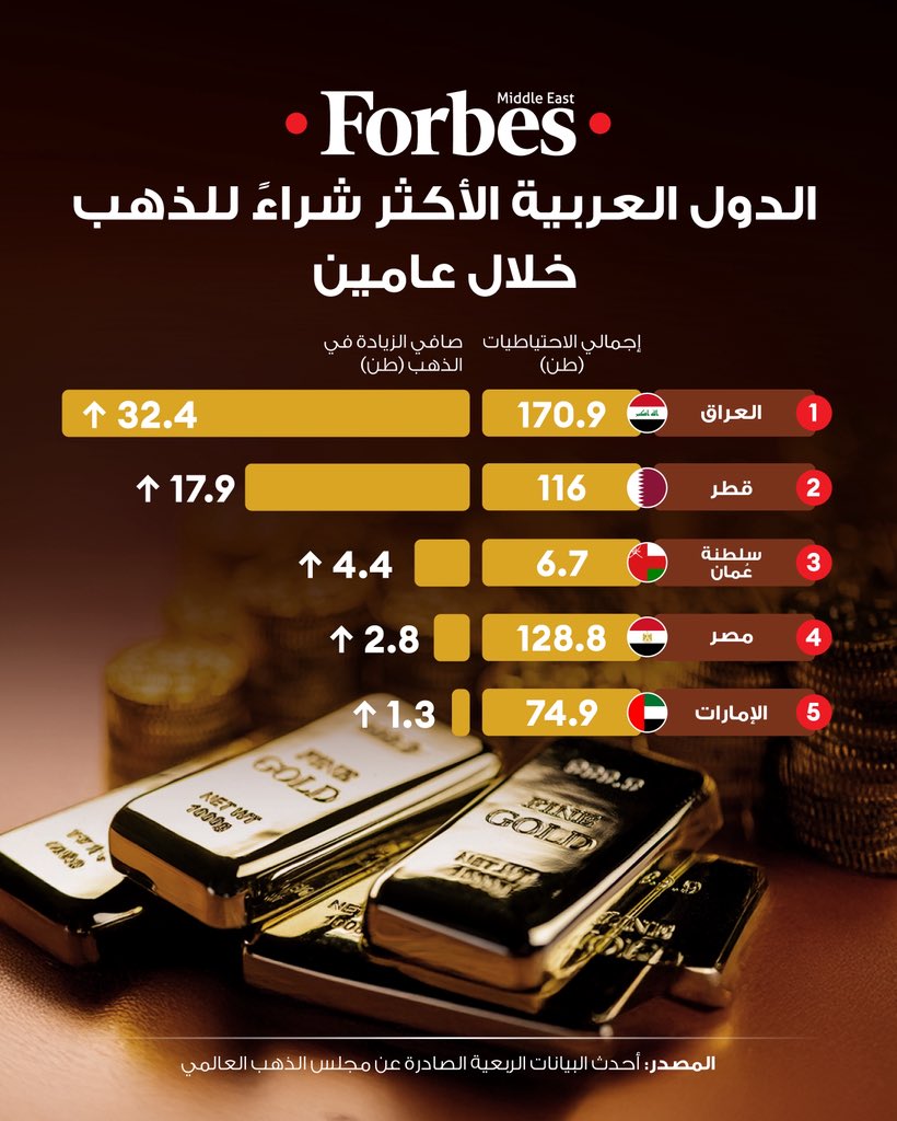 البنوك المركزية العربية تعزز استثماراتها في الذهب بالتزامن مع خفض الفيدرالي الأميركي معدلات الفائدة وتصاعد التوترات الإقليمية. ومع الارتفاع التاريخي في أسعار الذهب.. هذه أكبر 5 دول تصدّرت قائمة مشتري الذهب في العالم العربي خلال عامين 