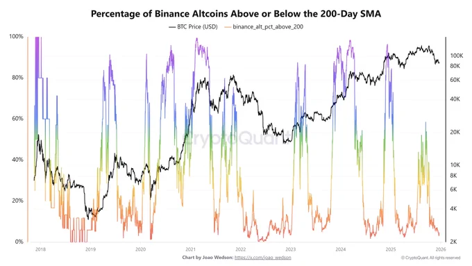 🚨Bureau : "Solo il 3% delle altcoin su Binance supera la media mobile a 200 giorni: segnali di accumulazione storica"