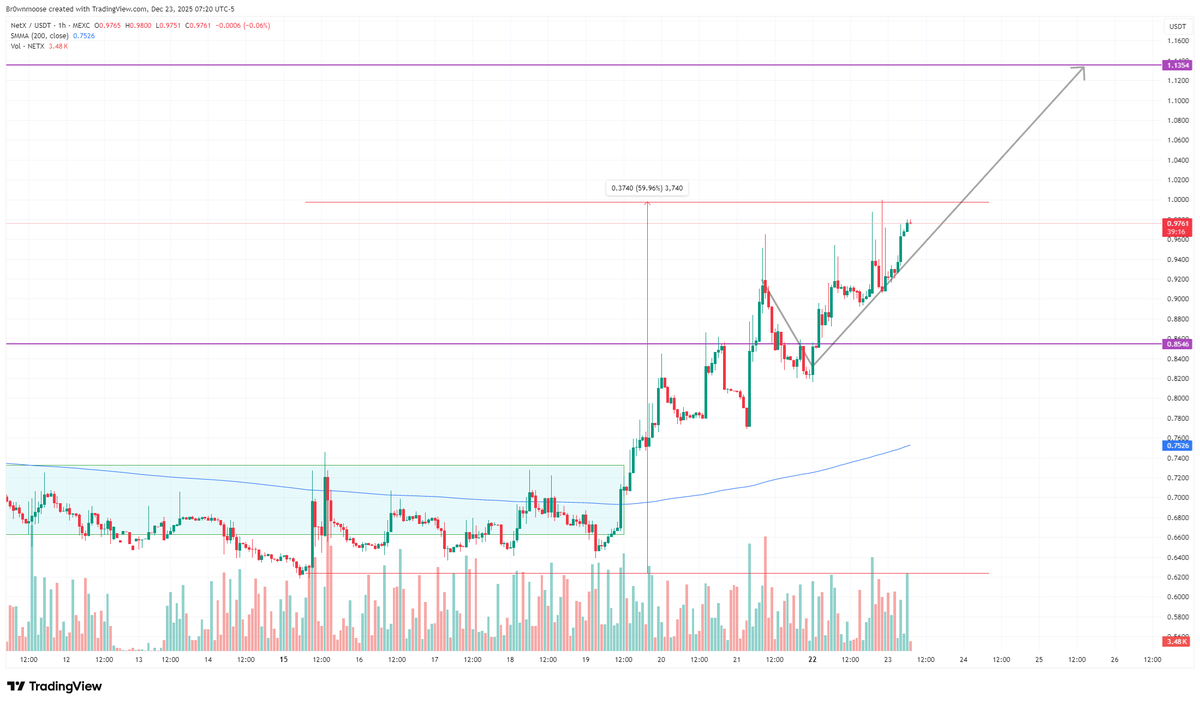 Brownmoose's tweet image. $NETX

This Lowcap keep on giving.

Officially back on a bull trend and nothing seem to stop it.

$NETX initiating Stable coin payment in japan 

Next target $1.13