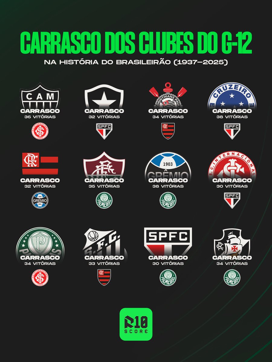R10Score's tweet photo. CARRASCOS!

Esses são os maiores carrascos dos clubes do G12 na história do Brasileirão (1937-2025).

☑️💪🏽 https://t.co/G6NhwOYo8E