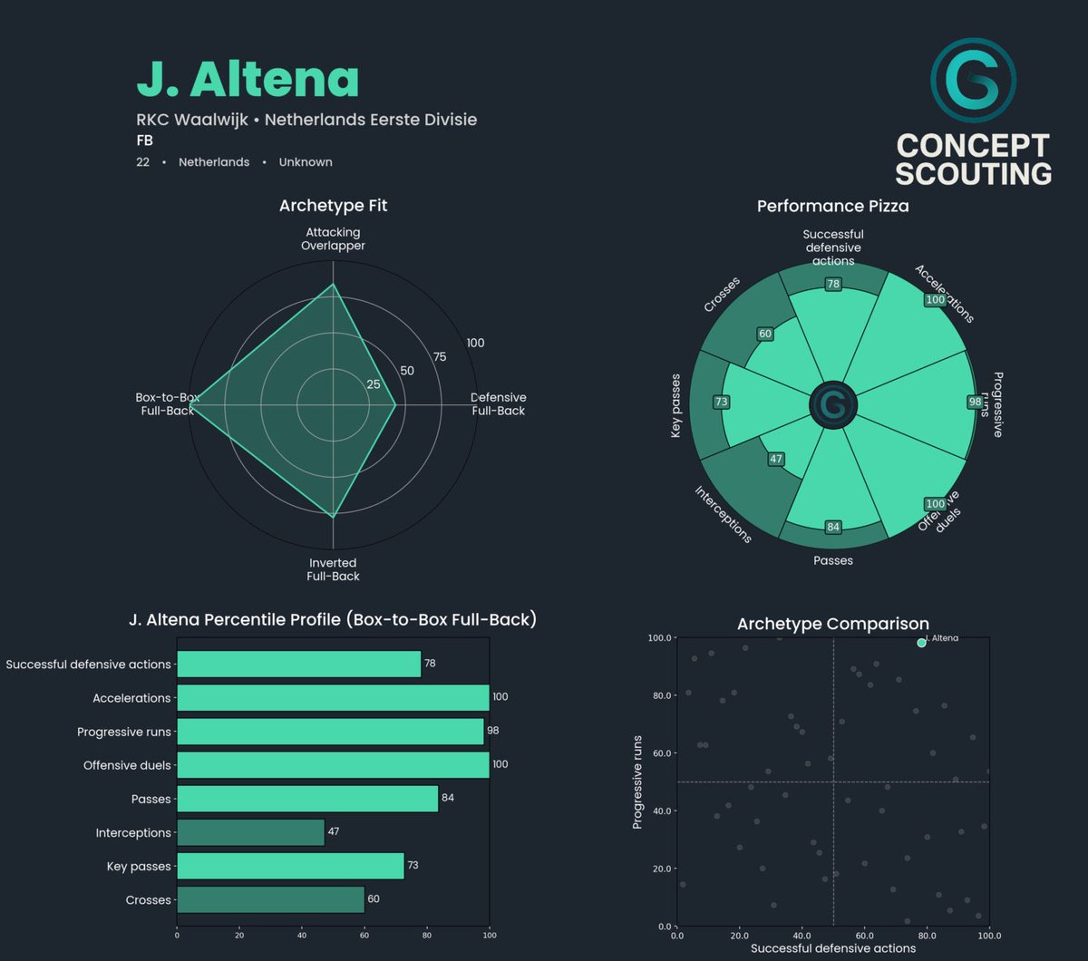 ConceptScouting's tweet image. Jordi Altena (22, 🇳🇱) feels like a coup for Hearts but it shouldn’t be a surprise to anybody given the pools they’re fishing in now.

A dominant full back with a great engine - 6 goal contributions already in the league this season.