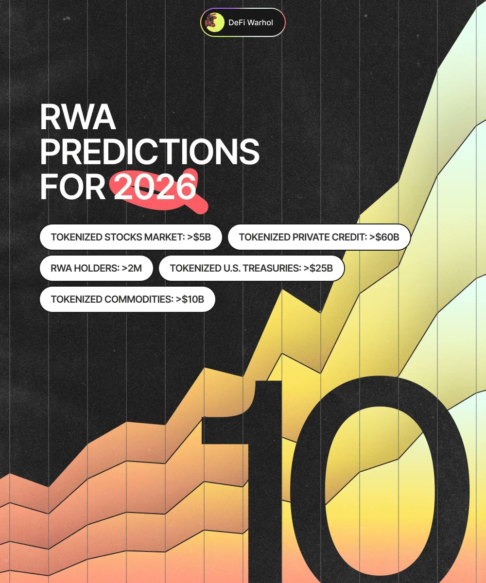 Defi_Warhol's tweet photo. Here are 10 RWA predictions for 2026 🧵

Bookmark this tweet.

1. Tokenized stocks market cap will surpass $5B ($700M today)

2. Tokenized stocks will hit $10B+ in monthly transfer volume ($1.4B/month today) with 24/7 onchain equities will be integrated into mainstream apps

3. Tokenized private credit will surpass $60B+ active loans outstanding ($19B today), with $120B+ total loans originated ($34B today)

4. Tokenized U.S. Treasuries will grow to $25B+ total value ($9B today) and will become the default onchain cash yield collateral

5. Tokenized commodities will be a $10B+ market cap niche ($3.7 today), still led by tokenized gold IMO

6. Institutional alternative funds will go beyond $10B+ in total value ($2.7B today) as more TradFi wrappers ship onchain share classes.

7. Tokenized non-U.S. government debt will cross $3B ($650M today) as more jurisdictions launch public-chain issuance experiments.

8. Tokenized corporate bonds will pass $2B ($140M today) as companies start issuing bonds onchain and managing clearing/settlement there too.

9. Total tokenized RWA (ex-stablecoins) distributed value will hit $60B+ ($18.5B today), and represented asset value will push above $1T (from $414B today)

10. RWA user growth will go exponential with 2M+ RWA holders (from ~570K today) and 300M+ stablecoin holders (from 210M today).

TL;DR: Higher.

Do you agree with these?

Hope you enjoyed this post and found some new VALUABLE information.

If you wanna support me, I'd appreciate a like, reply, and RT <3