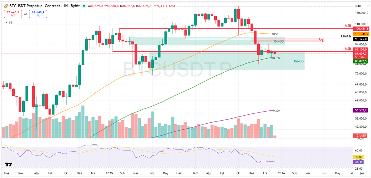 Bitcoin'i makro detaylı analiz yapalım. Grafik 1 Haftalıktır. Ama bu sefer 100'ün altında RT gelirse devamını getirmeyeceğim. 

Önce hareketli ortalamalara göre bakalım:

Uzun vadeli trend hala yukarı, ama orta vadede bozulma riski belirgin. Bu noktada yorum, ne zamandan beri BTC
