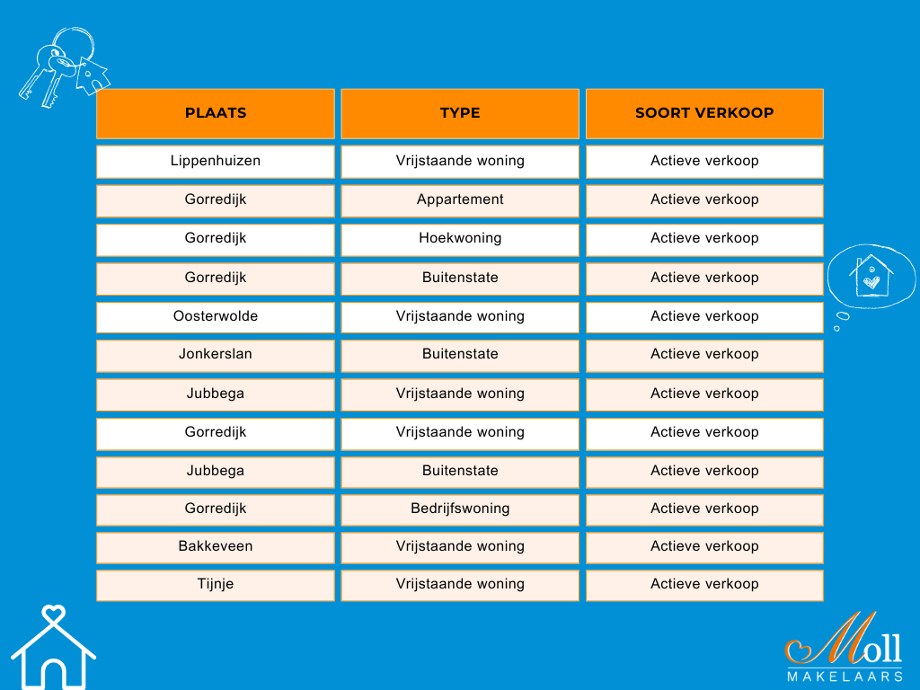Wij gaan 2026 beginnen met een vliegende start 🚀✨
Voor het nieuwe jaar staat er namelijk al een mooi en gevarieerd aanbod klaar 🏡. Achter de schermen zijn we volop bezig met de laatste voorbereidingen, zodat we direct in het nieuwe jaar kunnen uitpakken met nieuwe woningen.