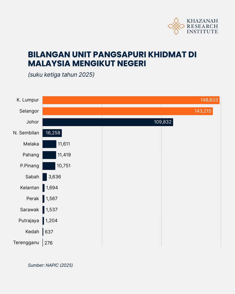 Pangsapuri khidmat sedang membanjiri bandar, tetapi adakah ia benar-benar diperlukan?

Pada asalnya dibangunkan sebagai alternatif kepada hotel, pangsapuri khidmat kini semakin dipasarkan sebagai kediaman tetap. Namun, di sebalik imej moden dan gaya hidup urban, data menunjukkan