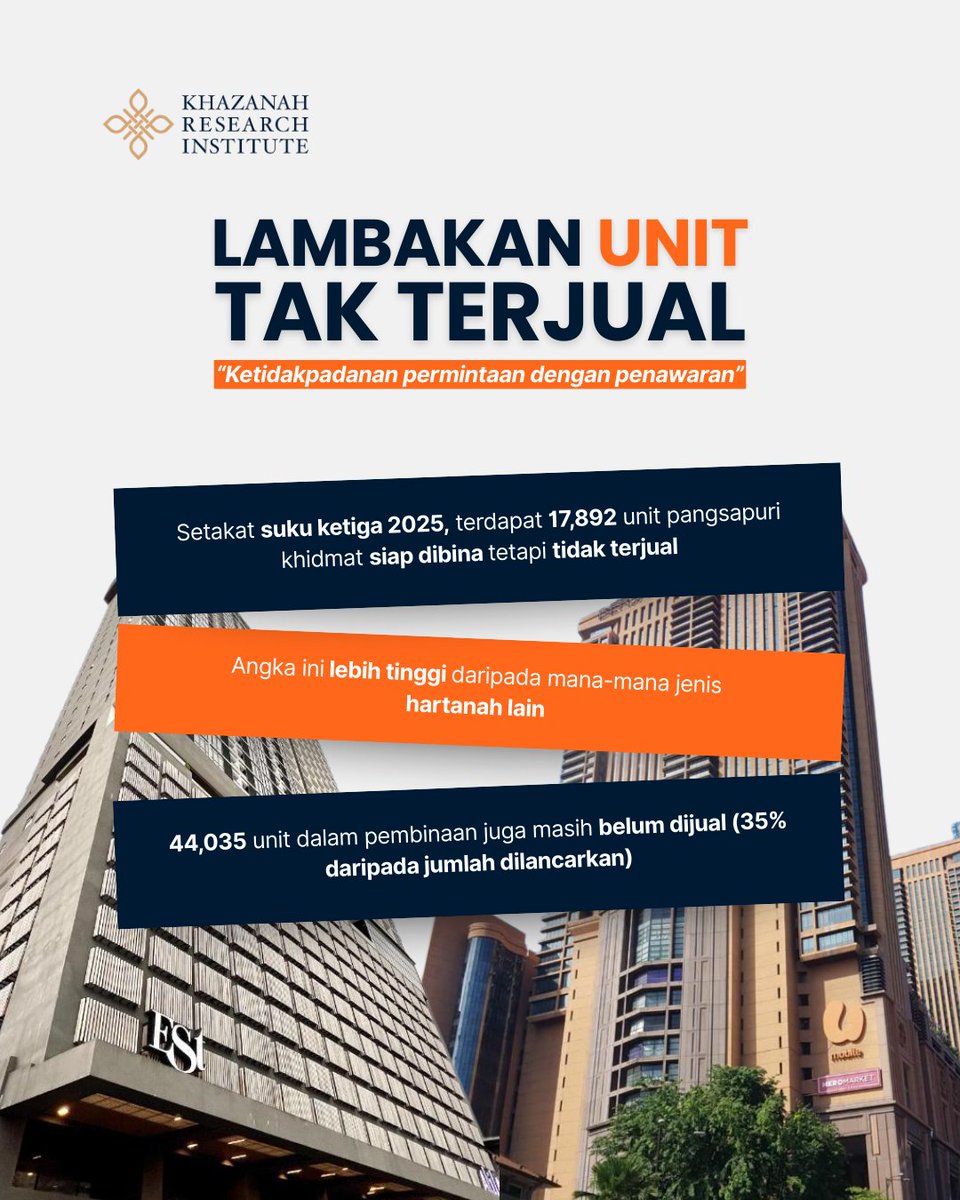 KRInstitute's tweet photo. Pangsapuri khidmat sedang membanjiri bandar, tetapi adakah ia benar-benar diperlukan?

Pada asalnya dibangunkan sebagai alternatif kepada hotel, pangsapuri khidmat kini semakin dipasarkan sebagai kediaman tetap. Namun, di sebalik imej moden dan gaya hidup urban, data menunjukkan lambakan unit terutamanya di Kuala Lumpur, Selangor dan bandar utama, dengan jumlah tidak terjual yang tinggi. Ini menimbulkan persoalan sama ada pembangunan pesat ini selari dengan keperluan perumahan sebenar penduduk bandar, atau lebih mencerminkan keutamaan pasaran dan pelaburan.

Penyelidik kami, Muhammad Nazhan Kamaruzuki, mengupas trend pembinaan pangsapuri khidmat berdasarkan data National Property Information Centre (NAPIC), bagi meneliti isu ketidakpadanan penawaran dan permintaan, kos penyelenggaraan yang tinggi, dan implikasi terhadap perancangan bandar serta akses kepada perumahan yang lebih sesuai dan mampu milik

Baca artikel penuh melalui pautan di sini: ⁠https://t.co/J2BhN8yRI3

#KhazanahResearchInstitute #KRI #AdvancingMalaysia #perumahan #pangsapurikhidmat #pasaranhartanah