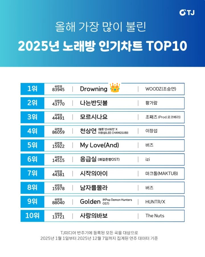 x1seungsoneit's tweet image. WOODZ on Various Korea Charts in 2025 🎉
(2025.12.23 / To be continued...👑)

Genie-Most popular of the year
🏆#1 Drowning

Bugs-The Music We Loved
🏆#1 Drowning

TJ Media(KTV)-Most popular karaoke songs
🏆#1 Drowning

YouTube Korea-The Most Popular Song
🥈#2 Drowning

Apple…