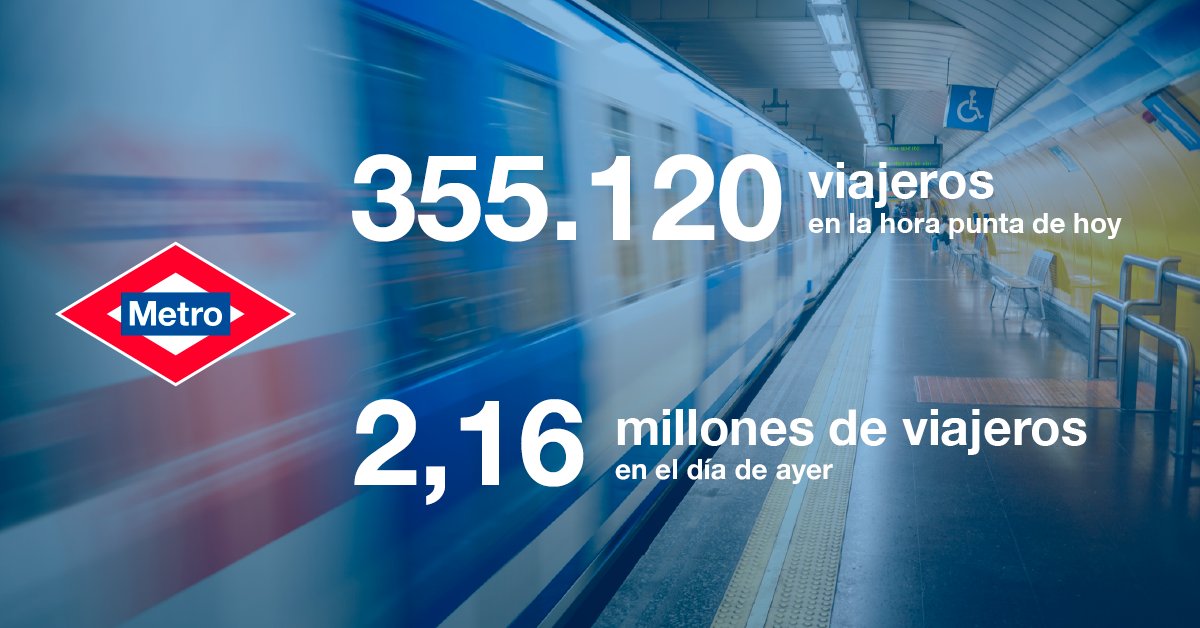 metro_madrid's tweet image. 🚇 La hora punta de hoy martes ha finalizado con un 5,87% menos de viajeros que la del lunes. En todo el día de ayer hubo un 5,96% más que el mismo día comparable del año anterior.

📈 La línea más utilizada esta mañana ha sido la 1, con 54.451 viajeros, un 7,40% menos que el…