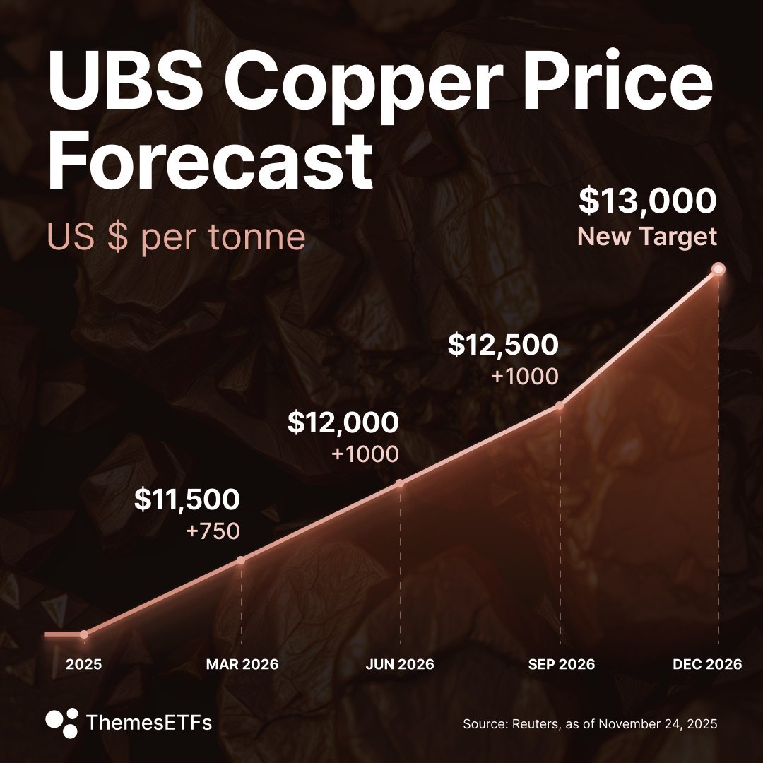🔵MARKETEVANS: Il prezzo del rame raggiunge un nuovo record oltre i 12.000 dollari a tonnellata.