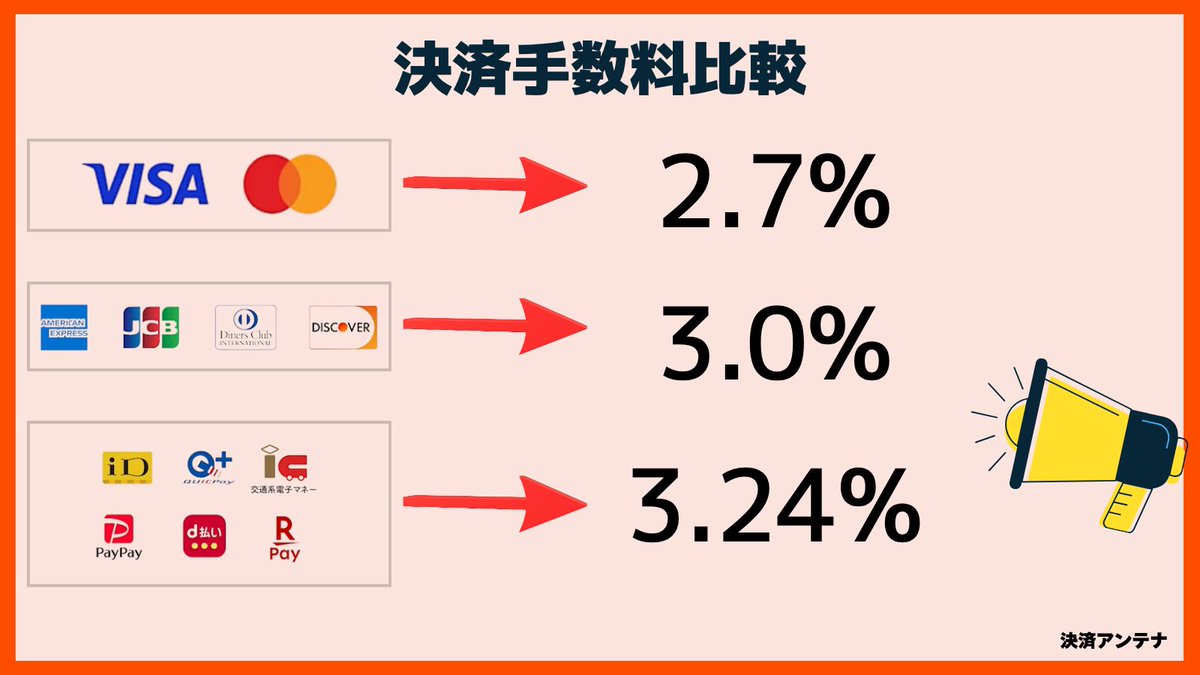 ikedanob's tweet image. PayPayは最初は手数料無料だったが、今はクレカより高いんだね。