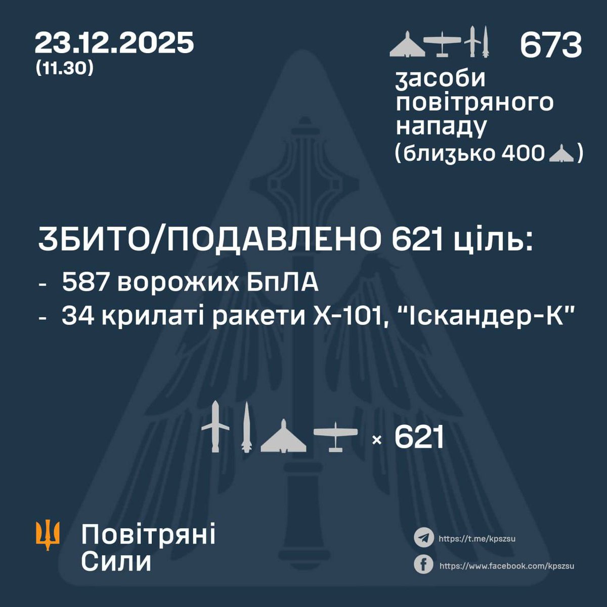 On the night of December 23 (from 18:00 on December 22), the enemy launched a combined strike on critical infrastructure facilities of Ukraine using strike UAVs, air- and ground-based missiles.
In total, the Air Force radio-technical troops detected and escorted 673 air attack