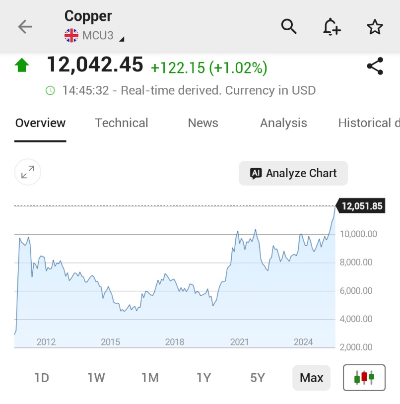 🚨 INVESTING : ⚠️NOVITÀ: I PREZZI DEL RAME SUPERANO I 12.000 DOLLARI A TONNELLATA, RAGGIUNGENDO UN NUOVO RECORD!