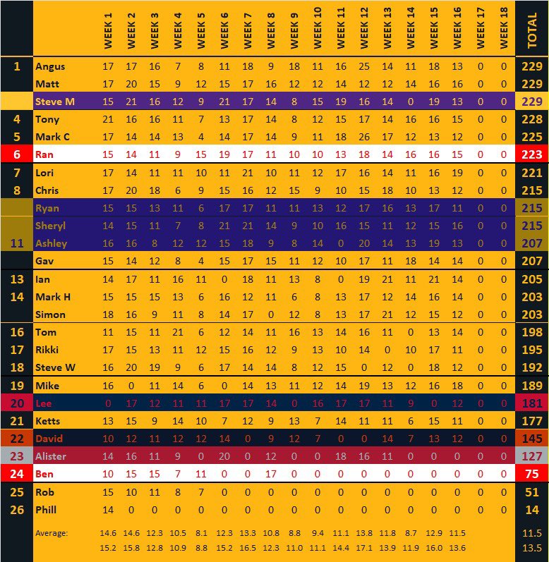 GridironSevens's tweet photo. It’s a crazy one heading into the final 2 weeks! 3 leaders, 7 players within 8 points of each other, absolute madness! Who’s gonna take it home?! https://t.co/Py7FQcfjOQ