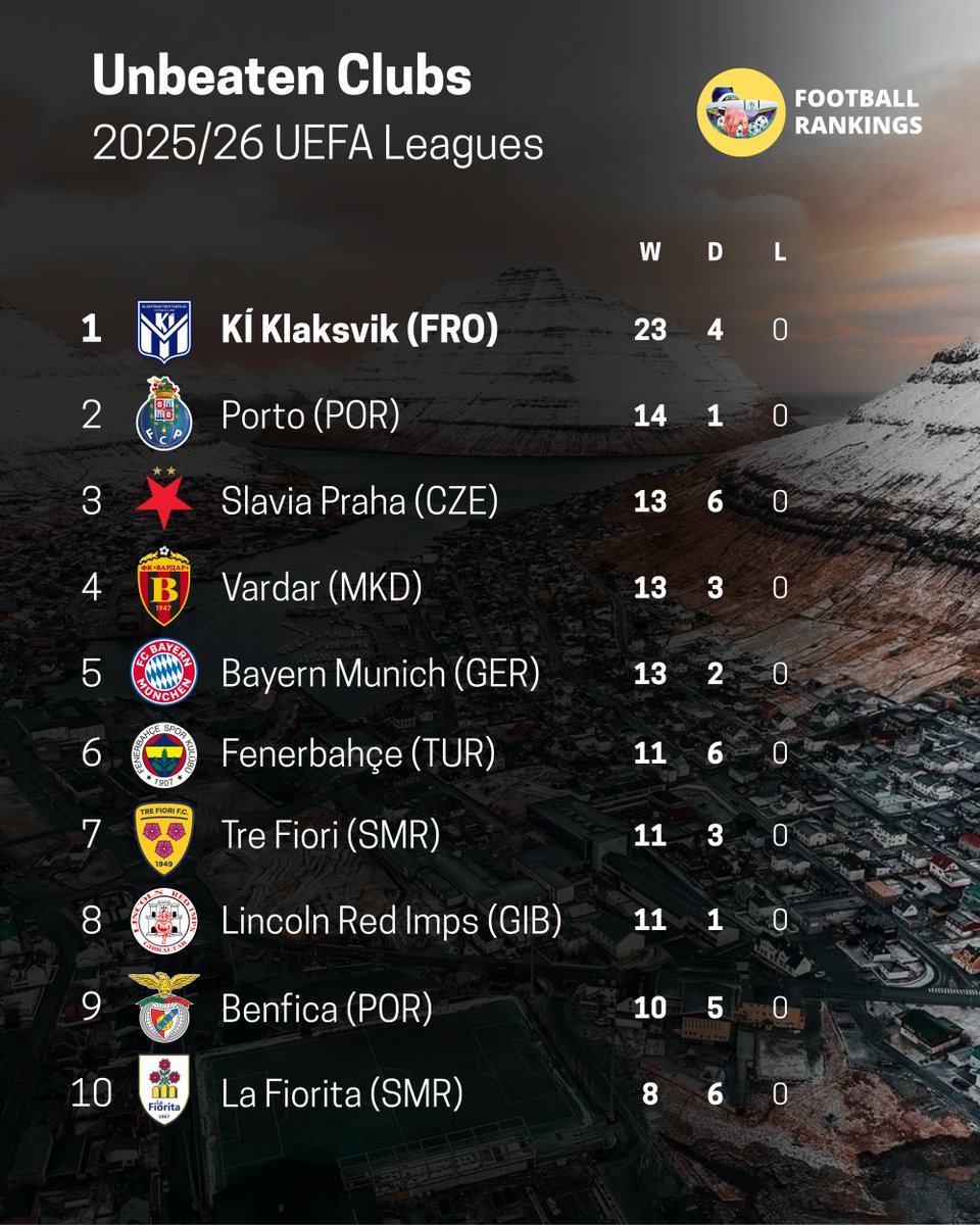 🎉 10 UNBEATEN European clubs!

🇫🇴 KÍ Klaksvík have already managed to complete their domestic league season unbeaten!

✅ 9 more European clubs are still holding their spots on this list, adding more unbeaten games.