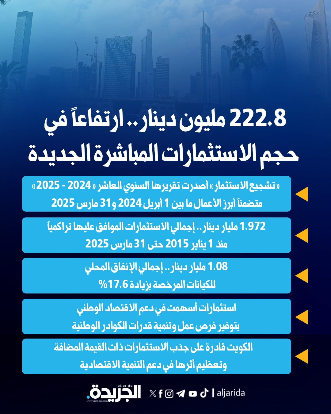 222.8 مليون دينار.. ارتفاعاً في حجم الاستثمارات المباشرة الجديدة. «تشجيع الاستثمار» أصدرت تقريرها السنوي العاشر «2024 - 2025» 