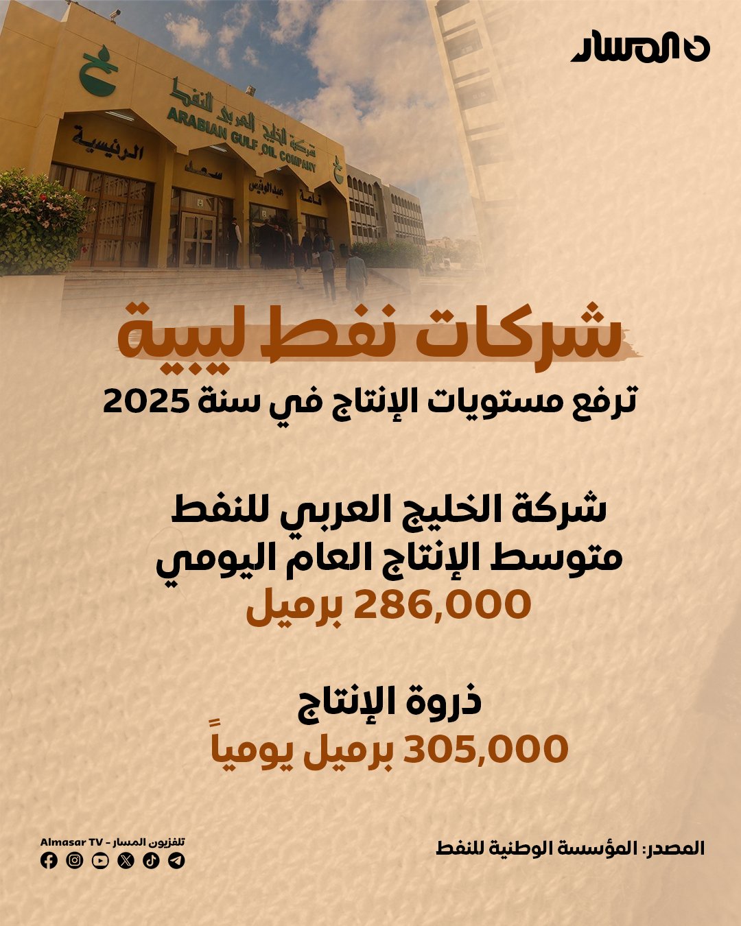 اقتصاد المسار | إنتاج الخليج العربي للنفط يرتفع إلى 305 ألف برميل يومياً في ذروة الإنتاج للعام 2025 