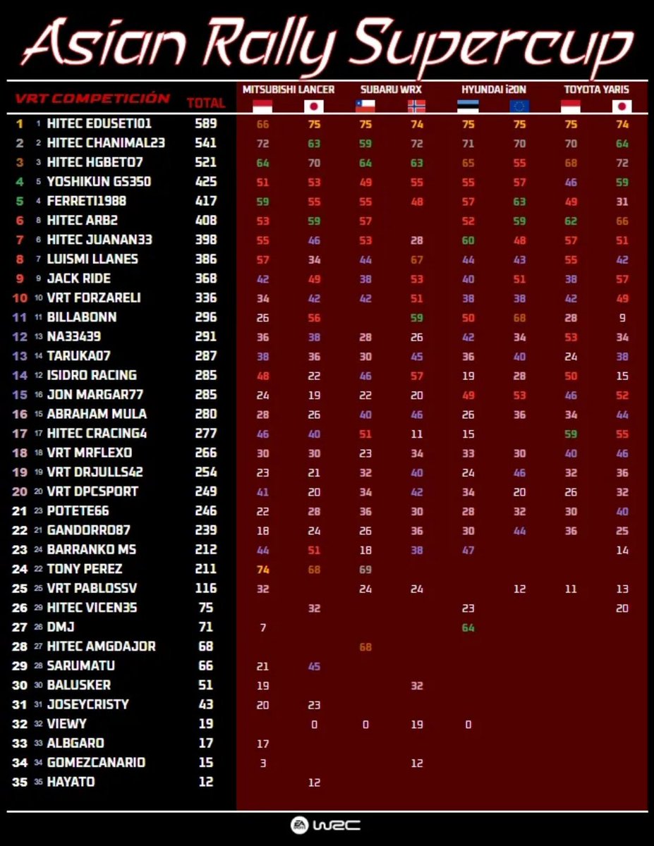#EA_SPORTS_WRC⚫🟠⚪

🔚Final Temporada <a href="/villayorteam/">VRT COMPETICIÓN</a>🇪🇸

📢Campeones X3‼️

🏁#ASIAN_RALLY_SUPERCUP

🥇#EDUSETI01
🥈#CHANIMAL23
🥉#HGBETO7
6️⃣ #ARBURUA2
7️⃣ #JUANAN33
17 #CRACING4
26 #VICENTE35
28 #AMGDAJOR12
 
Se tendrá que portar bien Papa Noel...
Buena chavales.

⚫🧡⚪ #HiTEC