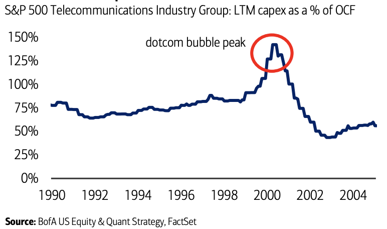 What's the opposite of Dotcom bubble? 

During the Dotcom Telco bubble, it was called a bubble because there was no Operating Cash Flow for CAPEX spend. 

The exact opposite dynamic🤯 in today's AI BOOM🧨

$SPX $ES_F $SPY $META $AMZN $GOOGL $AAPL $NVDA $SMH $AVGO $SOXX $AMD $MU